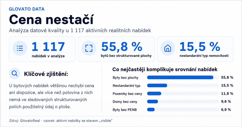 Cena nestačí: Co ukázala analýza datové kvality u 1 117 realitních nabídek
