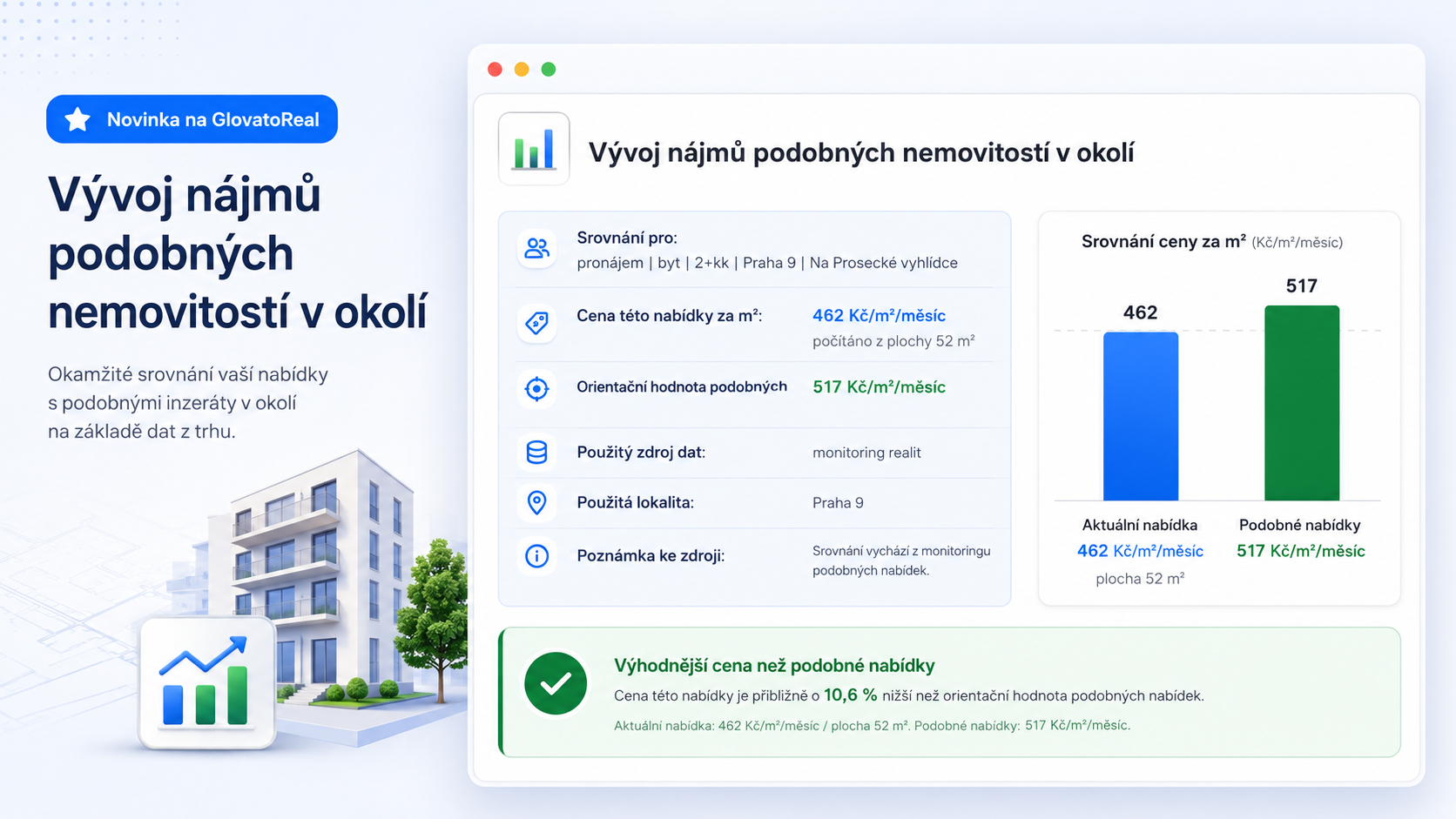 Vývoj cen nemovitostí v okolí nově na GlovatoReal